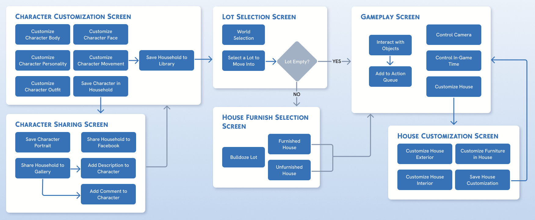 Flow Chart